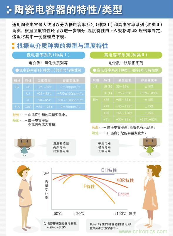 看漫畫，學(xué)電容