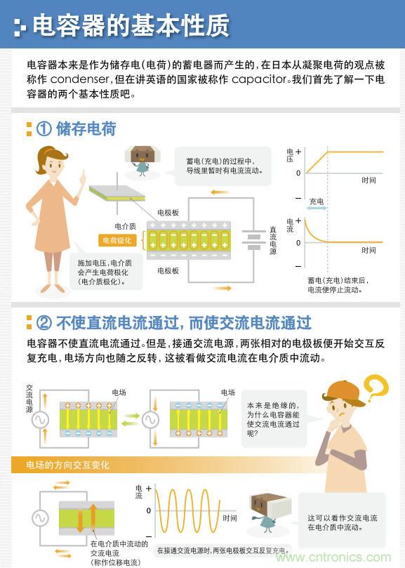 看漫畫，學(xué)電容