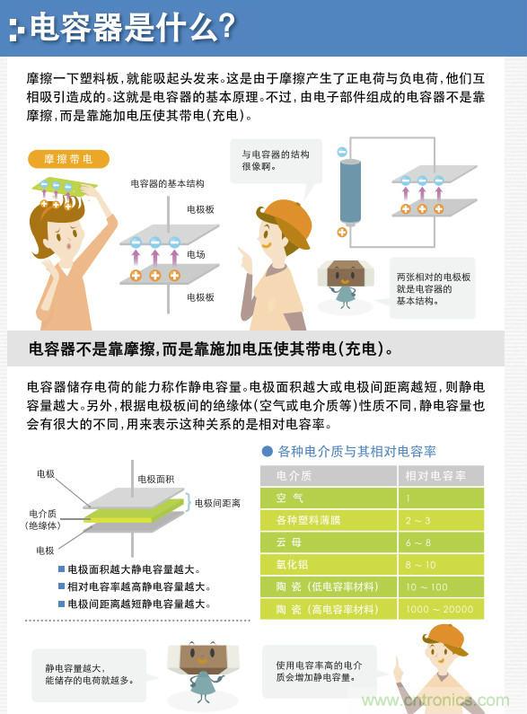 看漫畫，學(xué)電容
