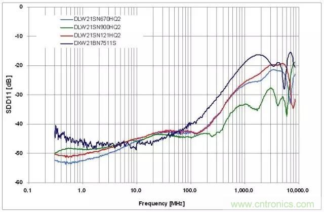 射頻回波損耗、反射系數(shù)、電壓駐波比、S參數(shù)的含義與關系