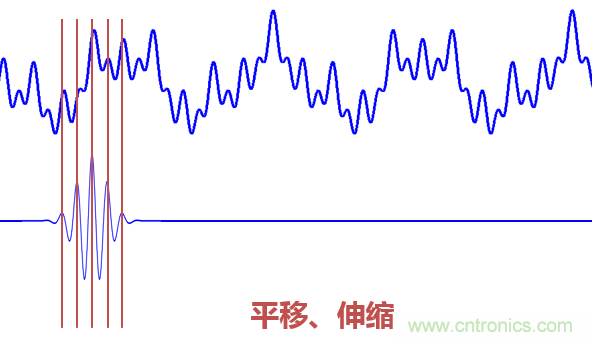 傅立葉分析和小波分析之間的關(guān)系？（通俗講解）