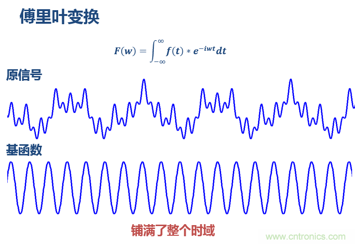 傅立葉分析和小波分析之間的關(guān)系？（通俗講解）