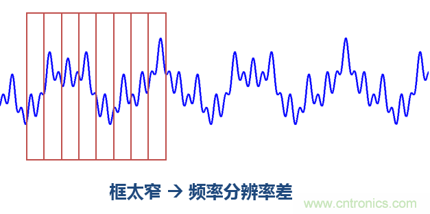 傅立葉分析和小波分析之間的關(guān)系？（通俗講解）