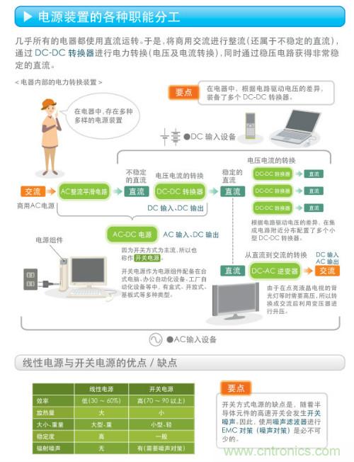 看漫畫，學電源