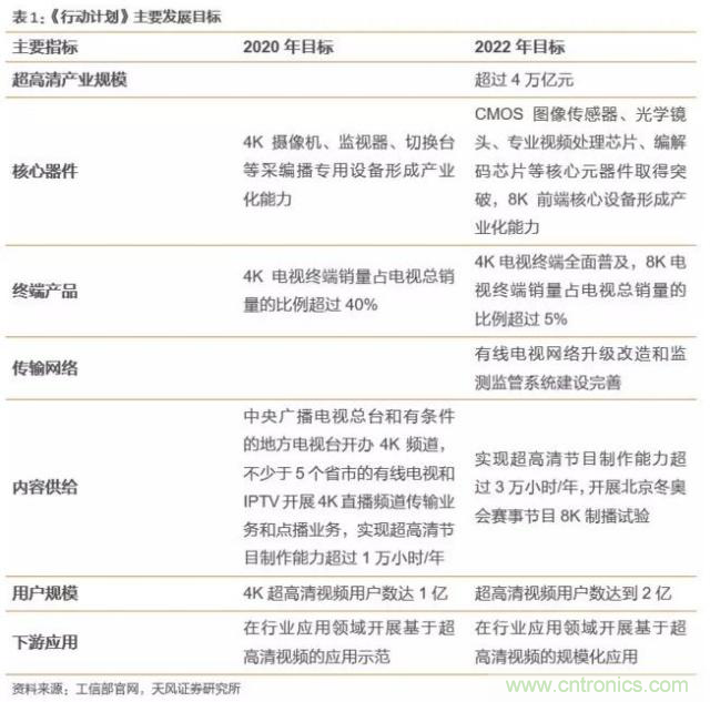 4萬億超高清視頻規(guī)劃，編解碼市場如何借風(fēng)