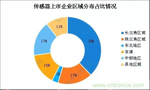 智能傳感器產(chǎn)業(yè)應(yīng)用在哪些行業(yè)，科技創(chuàng)新·智贏未來(lái)·共同發(fā)展！