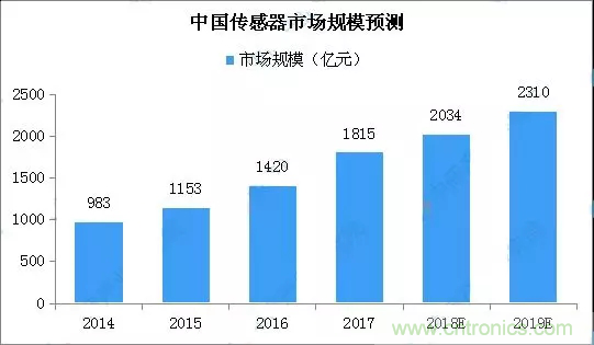 智能傳感器產(chǎn)業(yè)應(yīng)用在哪些行業(yè)，科技創(chuàng)新·智贏未來(lái)·共同發(fā)展！