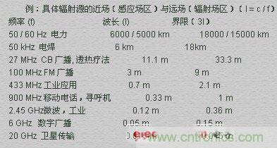 電磁場的近場和遠場有什么差別？