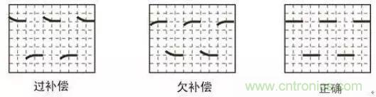 示波器探頭參數(shù)，你了解多少？