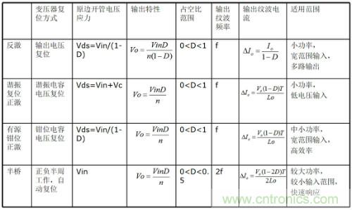 開(kāi)關(guān)電源“各種拓?fù)浣Y(jié)構(gòu)”的對(duì)比與分析！