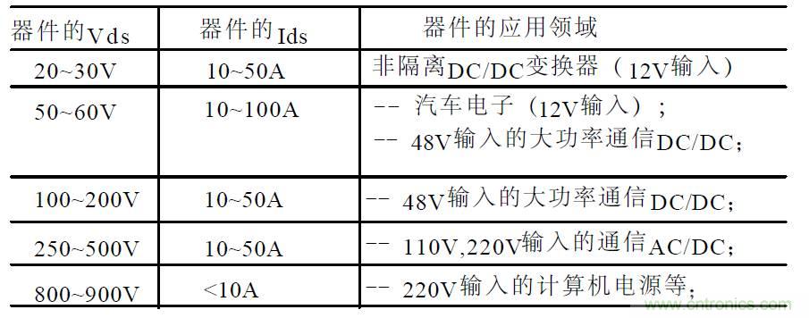 難得好資料:技術(shù)牛人功率MOS剖析