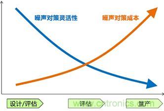 噪聲對策應(yīng)遵循哪幾個步驟？