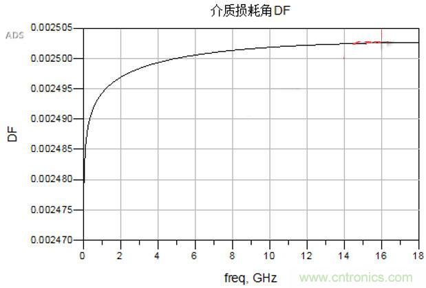 高速電路設(shè)計(jì)之介質(zhì)損耗大還是導(dǎo)體損耗大？