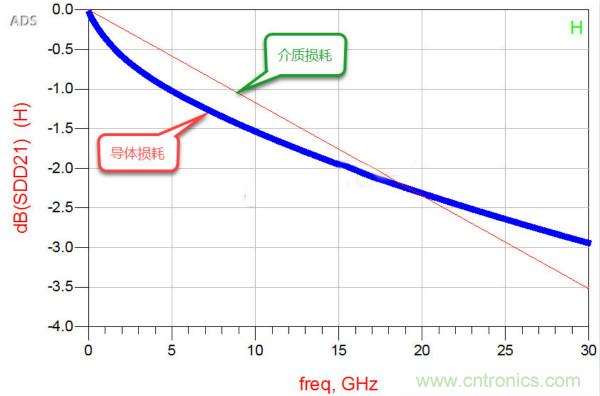 高速電路設(shè)計(jì)之介質(zhì)損耗大還是導(dǎo)體損耗大？