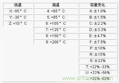 電容參數(shù)X5R,X7R,Y5V,COG 全面講解！值得收藏