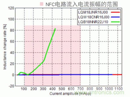 【干貨】NFC用電感器的選擇及使用方法要點(diǎn) 【干貨】NFC用電感器的選擇及使用方法要點(diǎn)
