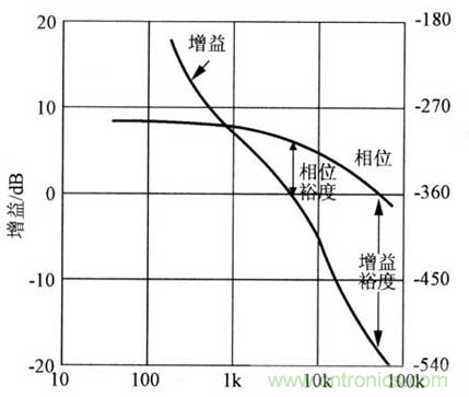 開關(guān)電源穩(wěn)定性的設(shè)計與測試！