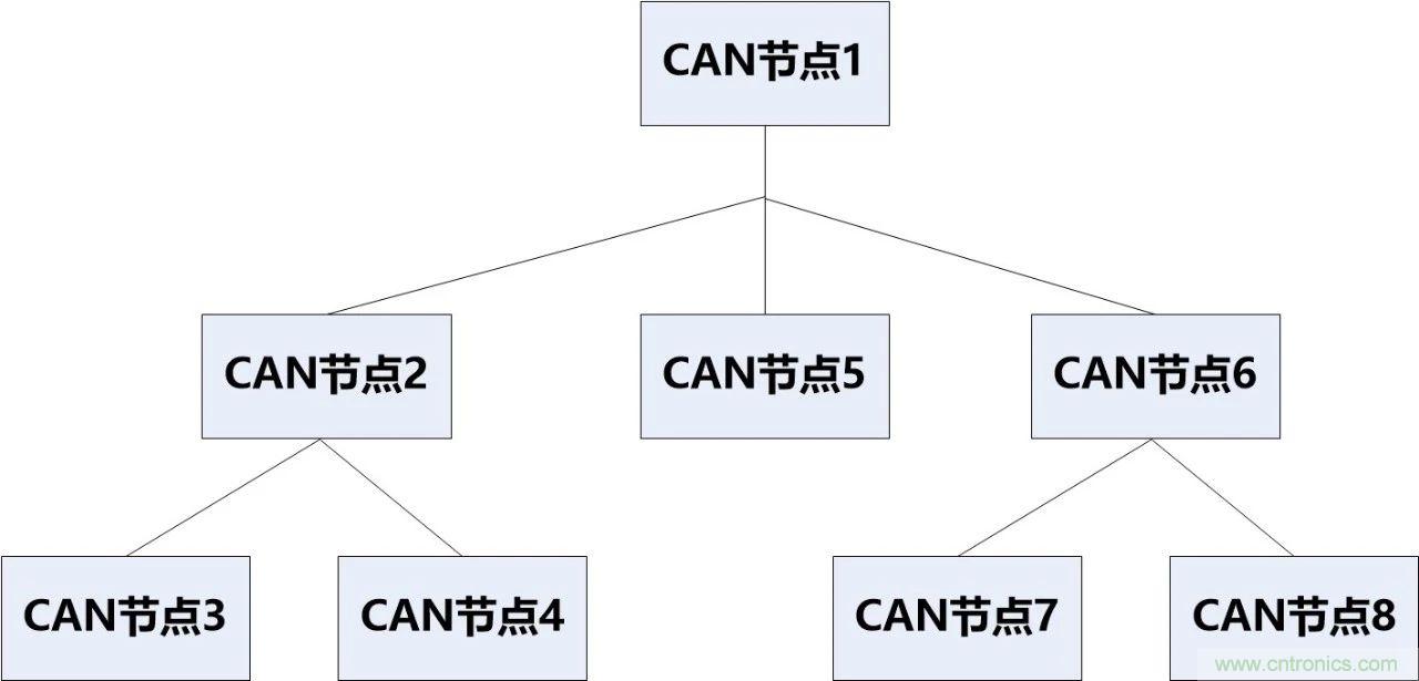 為什么CAN總線支線長(zhǎng)度不能太長(zhǎng)？