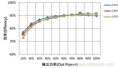 如何設計調光型LED驅動電源中的諧波電流？