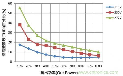 如何設計調光型LED驅動電源中的諧波電流？