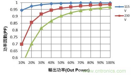 如何設計調光型LED驅動電源中的諧波電流？