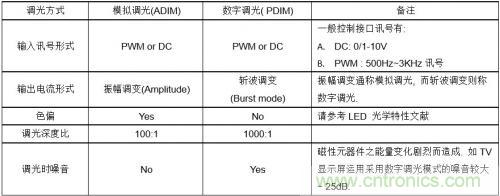 如何設計調光型LED驅動電源中的諧波電流？