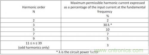 如何設計調光型LED驅動電源中的諧波電流？