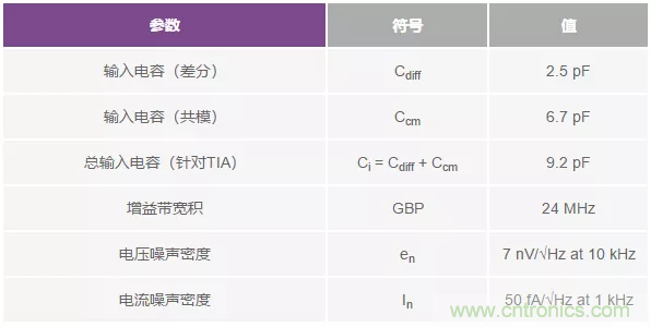 如何在實現(xiàn)高帶寬和低噪聲的同時確保穩(wěn)定性？（一）