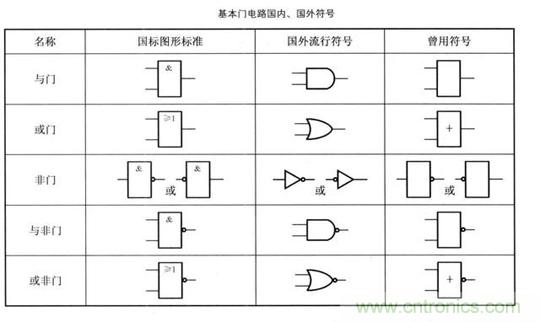 解讀數(shù)字電路器件：門電路、與門電路、或門電路、非門電路及實(shí)例
