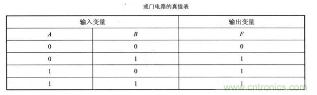 解讀數(shù)字電路器件：門電路、與門電路、或門電路、非門電路及實(shí)例