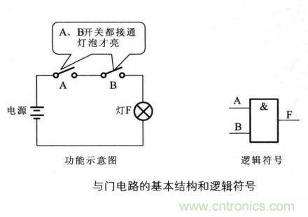 解讀數(shù)字電路器件：門電路、與門電路、或門電路、非門電路及實(shí)例
