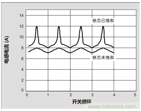 為你的DC-DC轉(zhuǎn)換器選擇最合適的電感(二) 為你的DC-DC轉(zhuǎn)換器選擇最合適的電感(二)