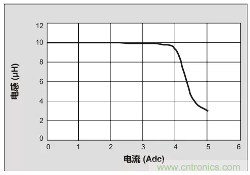 為你的DC-DC轉(zhuǎn)換器選擇最合適的電感(二) 為你的DC-DC轉(zhuǎn)換器選擇最合適的電感(二)