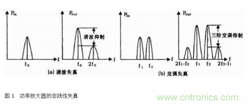 設(shè)計射頻功率放大器模塊有什么訣竅？