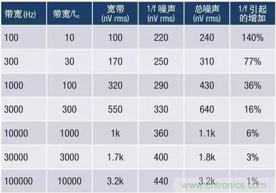 模擬設(shè)計(jì)中噪聲分析的11個誤區(qū)(一)