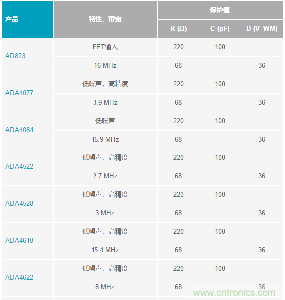 當電子元件性能下降，如何保護您的模擬前端？