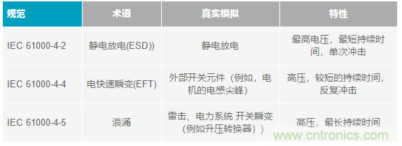 當電子元件性能下降，如何保護您的模擬前端？