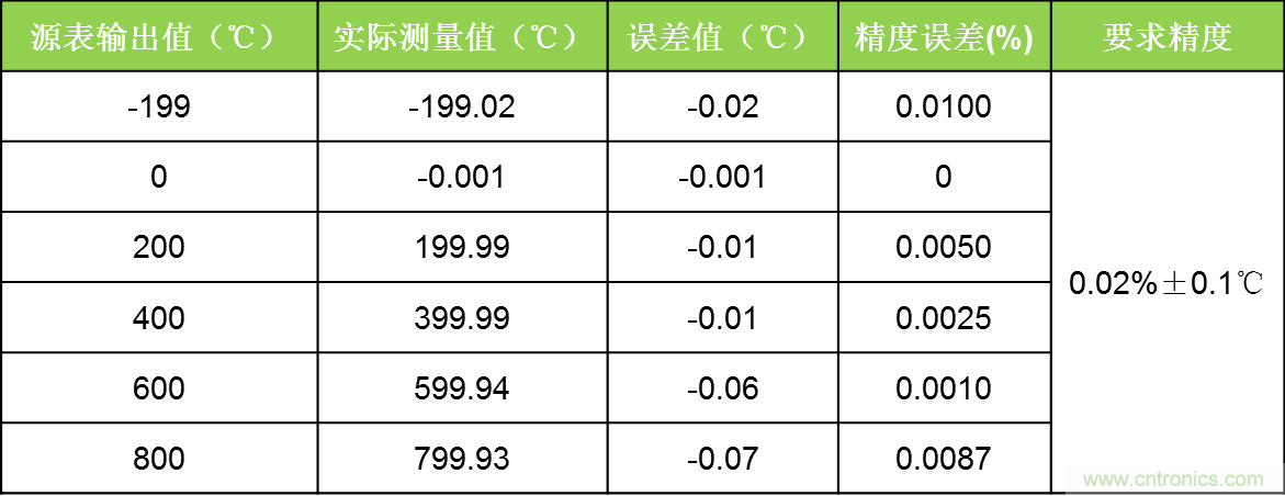 溫度測量：如何消除線阻抗引入的誤差？