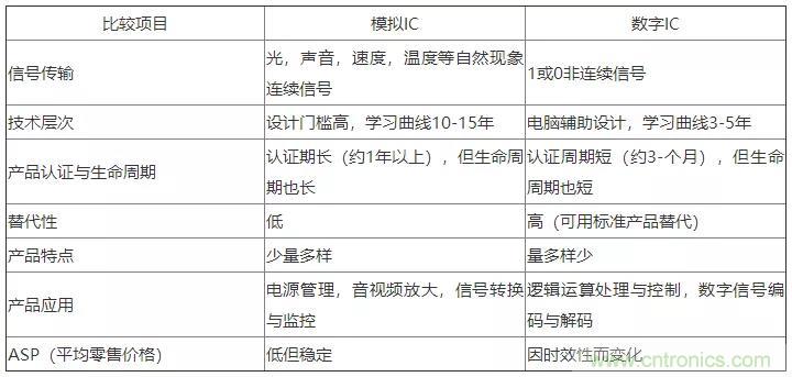 模擬IC與數(shù)字IC到底有什么區(qū)別？