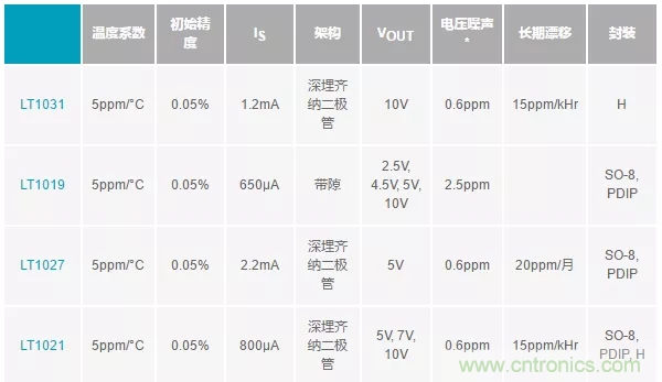 【干貨 】 如何選擇合適的基準電壓源？（一）