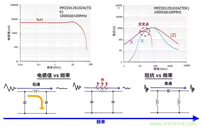 使用電感和鐵氧體磁珠降低噪聲，有何妙招？