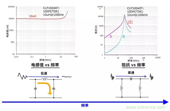 使用電感和鐵氧體磁珠降低噪聲，有何妙招？