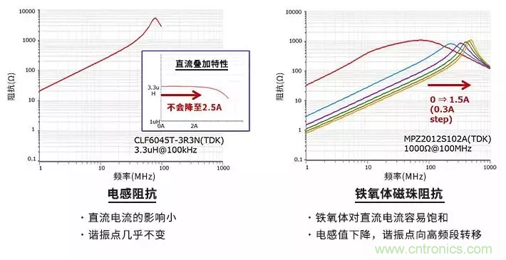 使用電感和鐵氧體磁珠降低噪聲，有何妙招？
