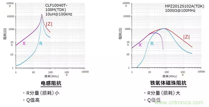 使用電感和鐵氧體磁珠降低噪聲，有何妙招？