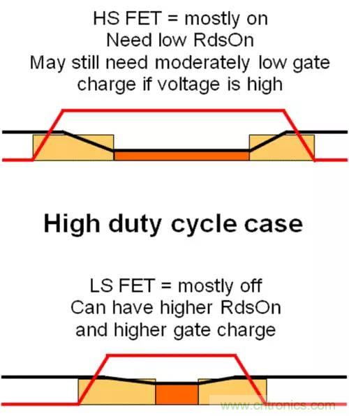 如何為開(kāi)關(guān)電源選擇合適的MOSFET？