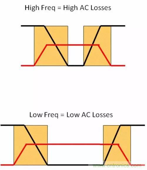 如何為開(kāi)關(guān)電源選擇合適的MOSFET？