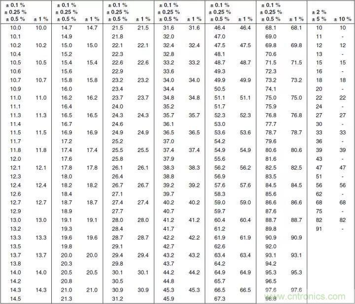 一文帶你認(rèn)識全類型“電阻”！