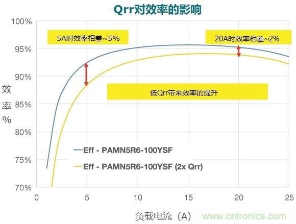 MOSFET Qrr—在追求能效時，忽視這一參數(shù)是危險的