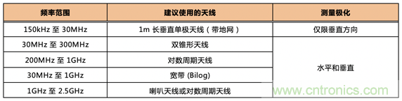 德州儀器:DC DC 轉(zhuǎn)換器 EMI 的工程師指南(四)——輻射發(fā)射 德州儀器:DC DC 轉(zhuǎn)換器 EMI 的工程師指南(四)——輻射發(fā)射