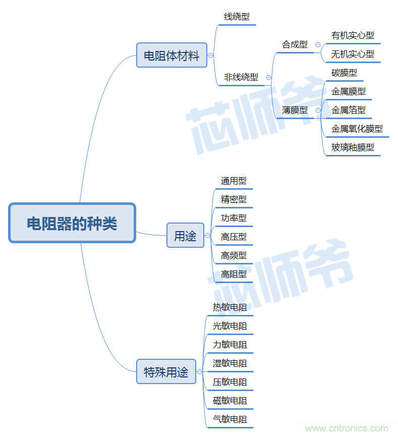 常見(jiàn)電阻器分類，你真的知道嗎？